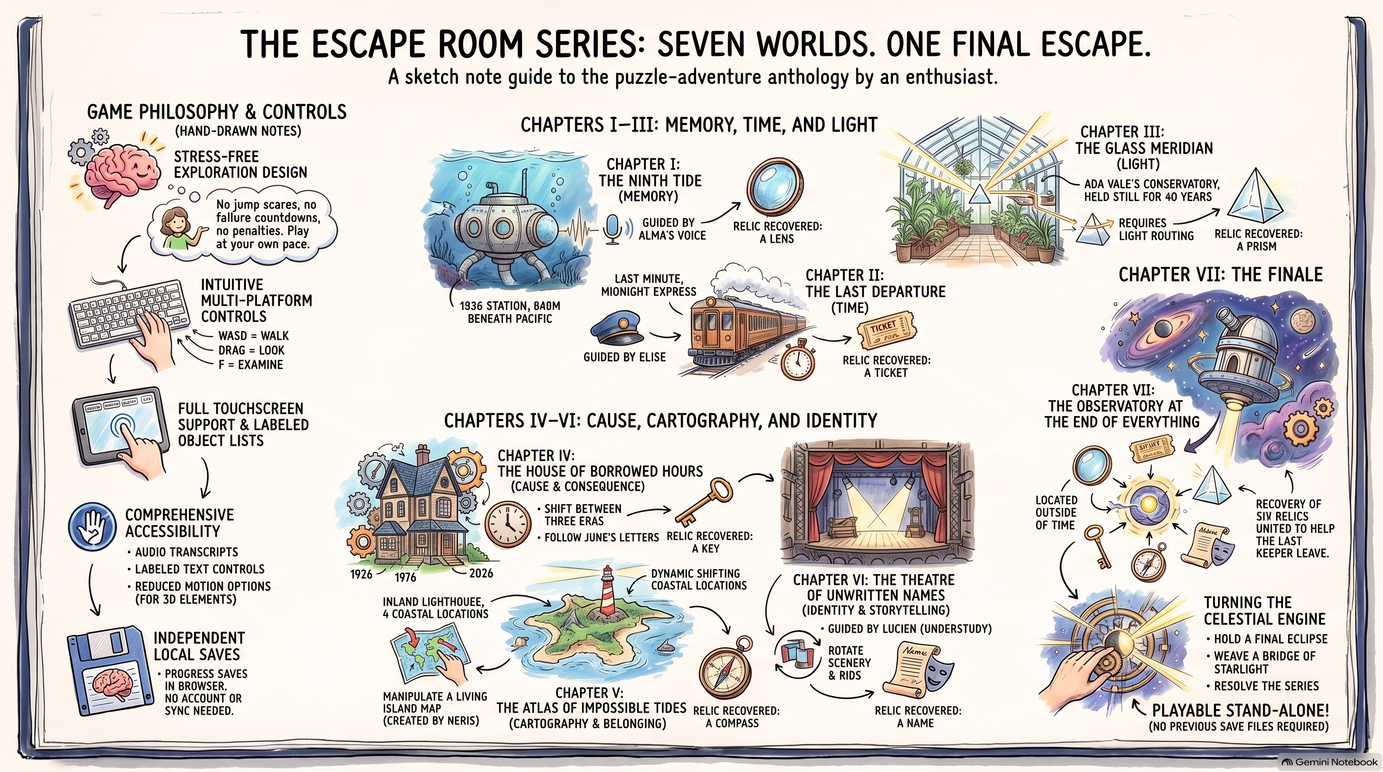 Illustrated hand-drawn guide showing all seven chapters of the Escape Room Series, their connections, controls, accessibility features, and the relics recovered in each chapter leading to the final observatory